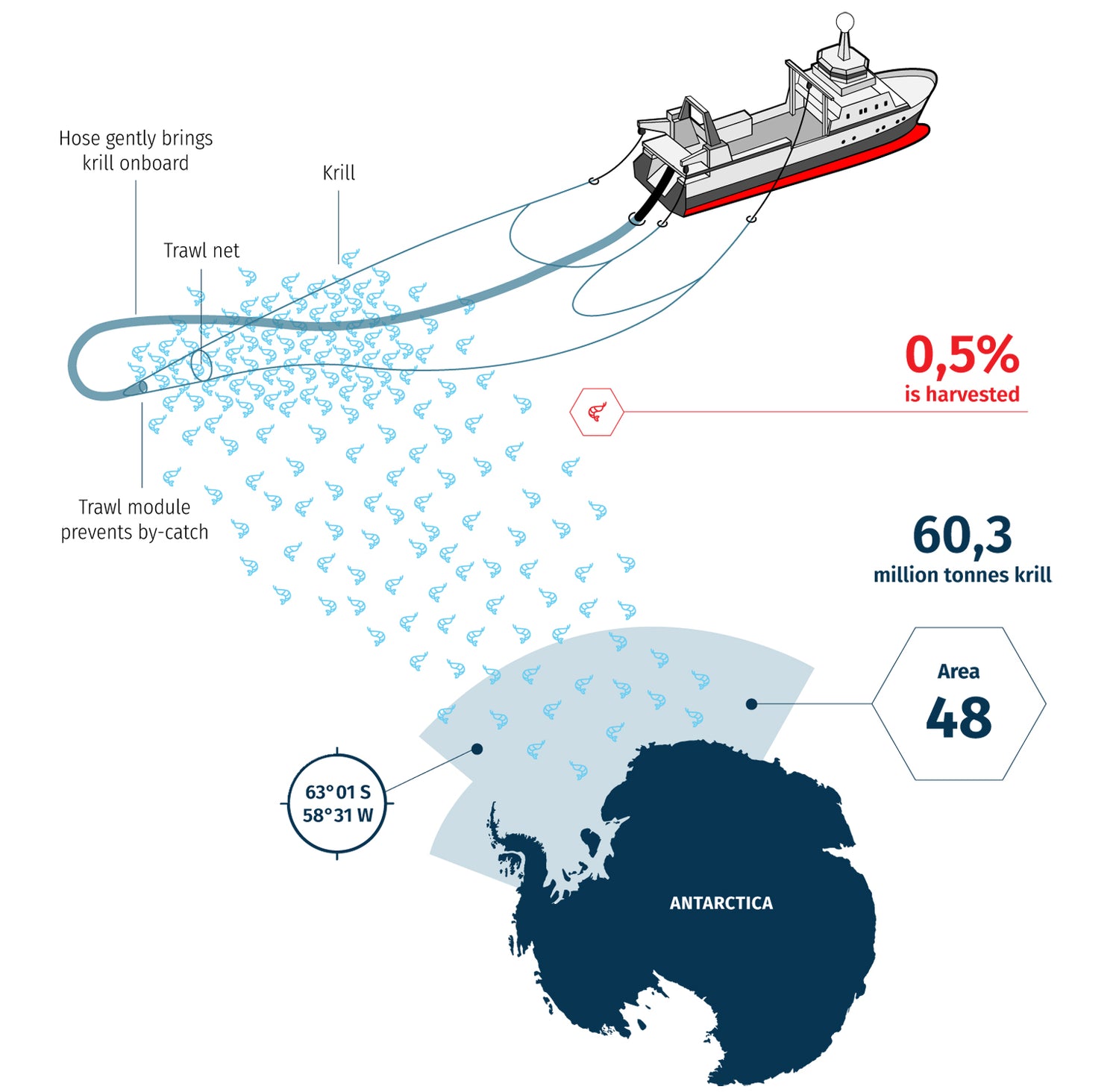 Vitakrill & Superba Sustainable and 100% Traceable Antarctic krill Fishery